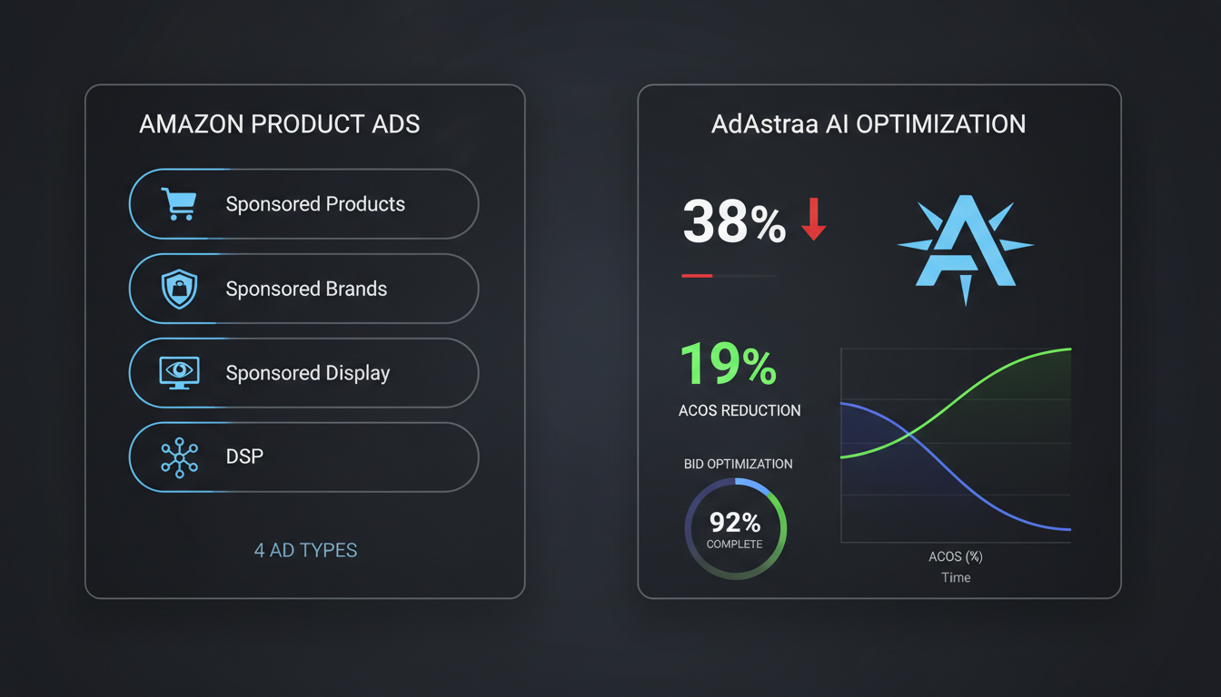 Amazon product ad types dashboard showing Sponsored Products, Brands, Display alongside AdAstraa AI bid optimization reducing ACoS